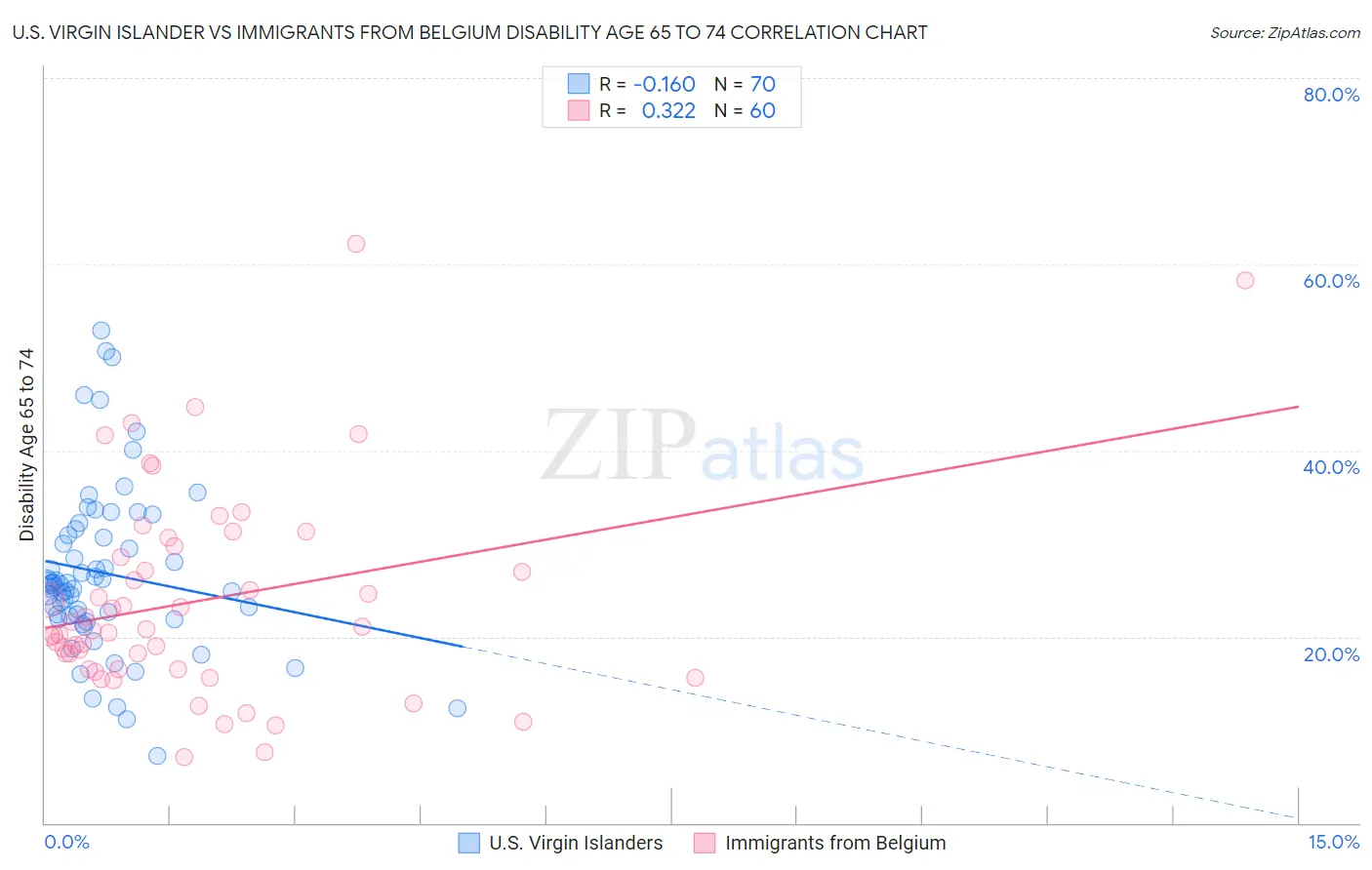 U.S. Virgin Islander vs Immigrants from Belgium Disability Age 65 to 74