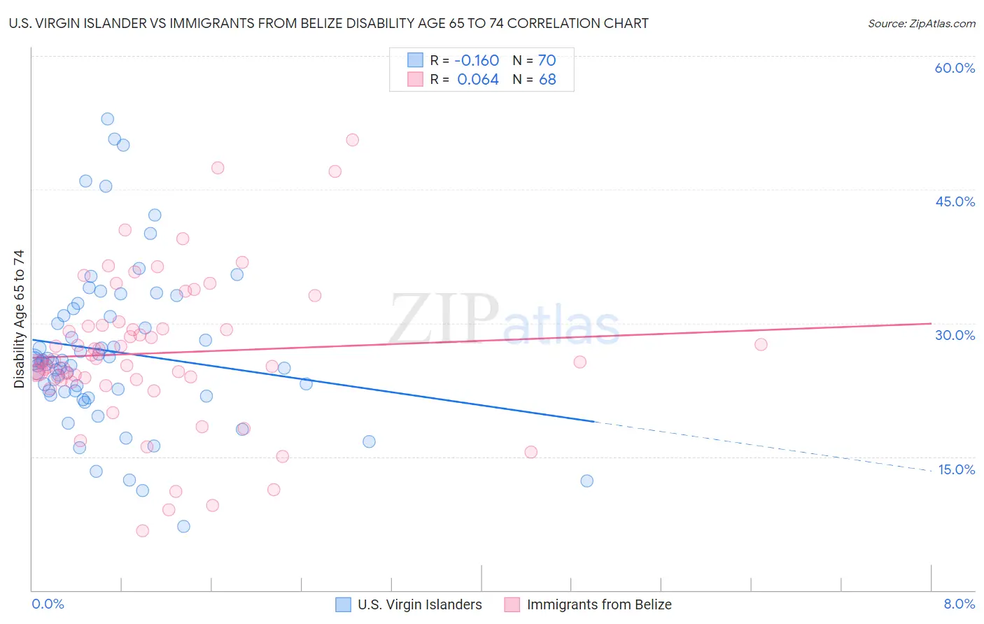 U.S. Virgin Islander vs Immigrants from Belize Disability Age 65 to 74