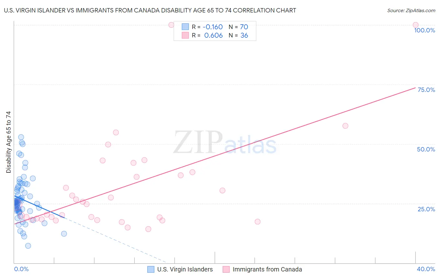 U.S. Virgin Islander vs Immigrants from Canada Disability Age 65 to 74