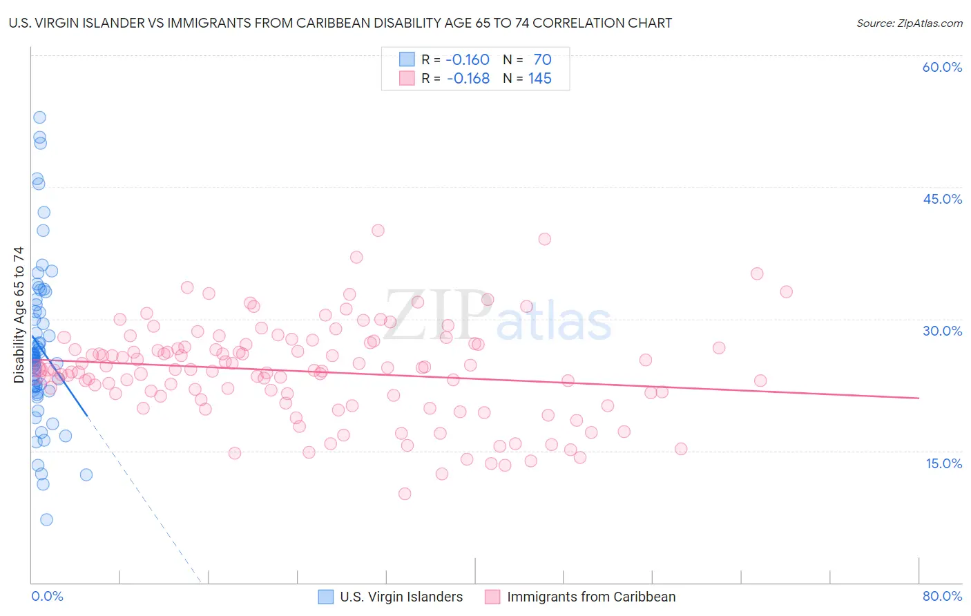 U.S. Virgin Islander vs Immigrants from Caribbean Disability Age 65 to 74