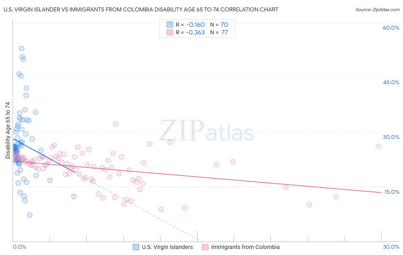 U.S. Virgin Islander vs Immigrants from Colombia Disability Age 65 to 74