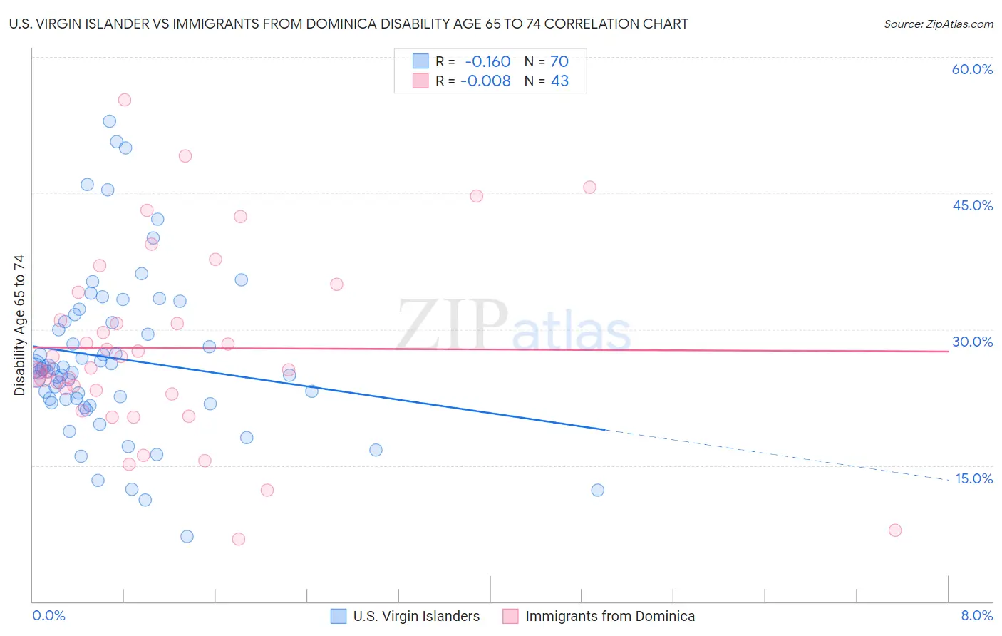 U.S. Virgin Islander vs Immigrants from Dominica Disability Age 65 to 74