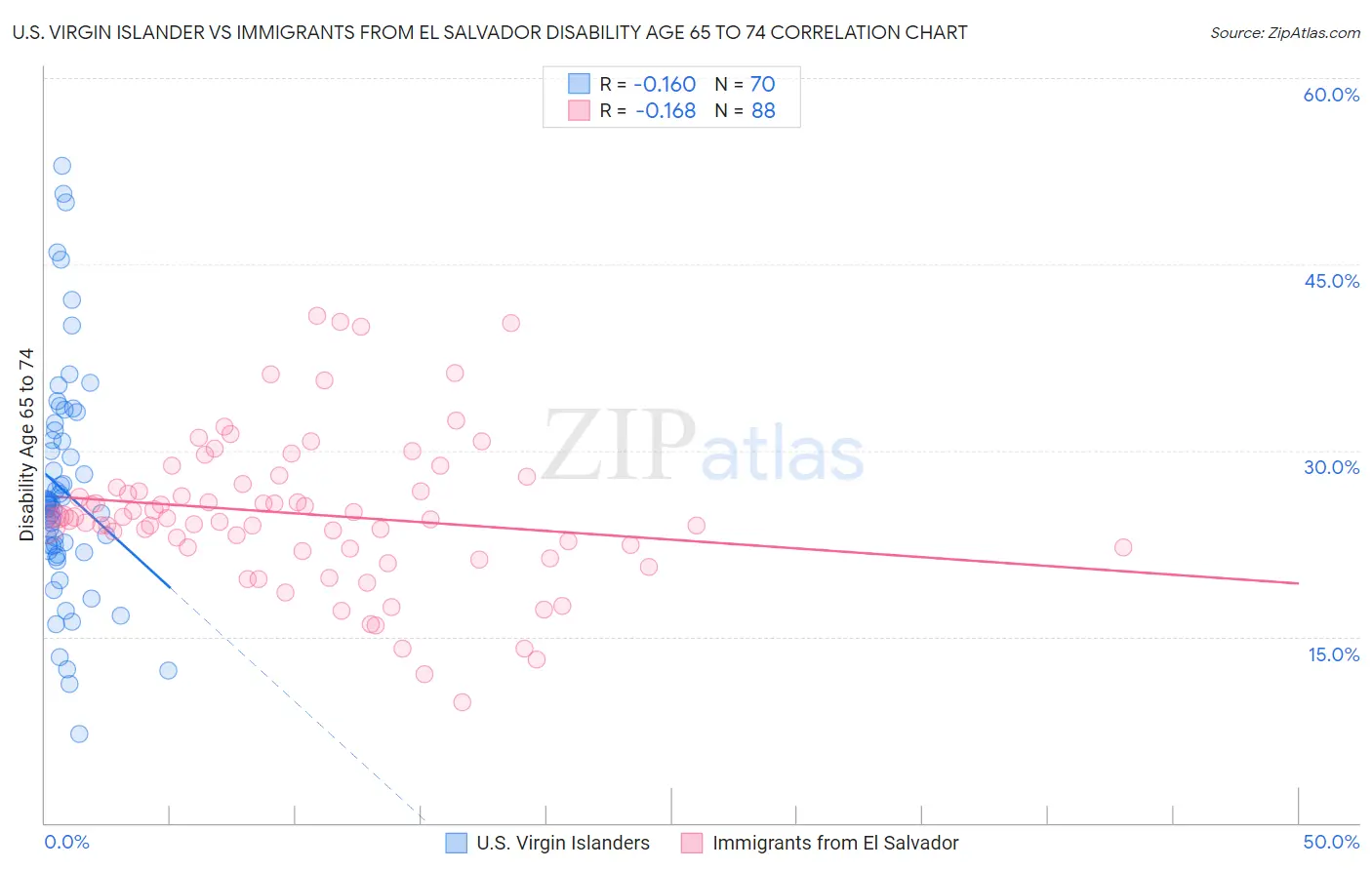 U.S. Virgin Islander vs Immigrants from El Salvador Disability Age 65 to 74