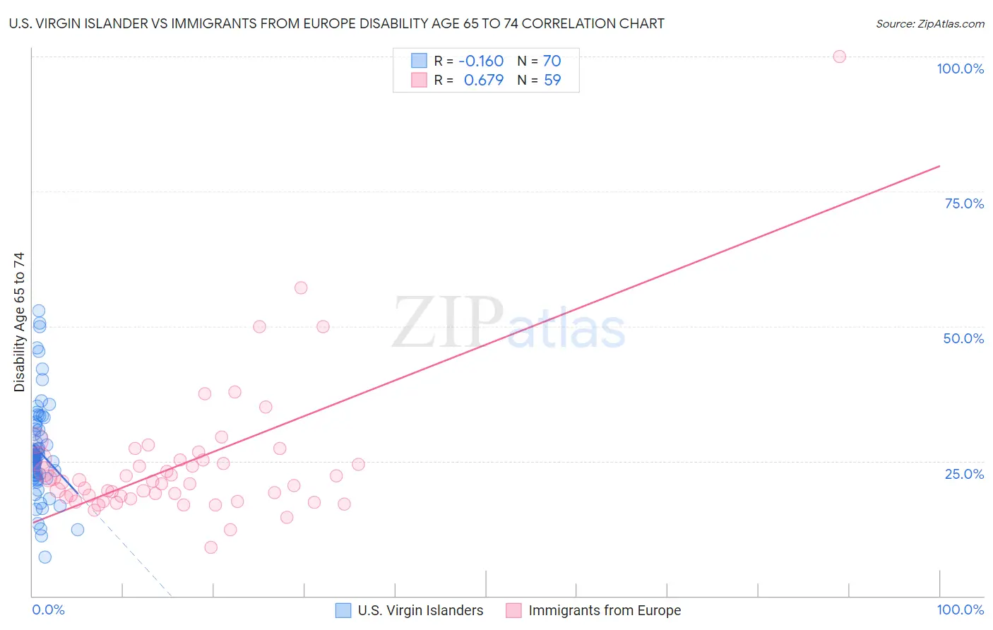 U.S. Virgin Islander vs Immigrants from Europe Disability Age 65 to 74