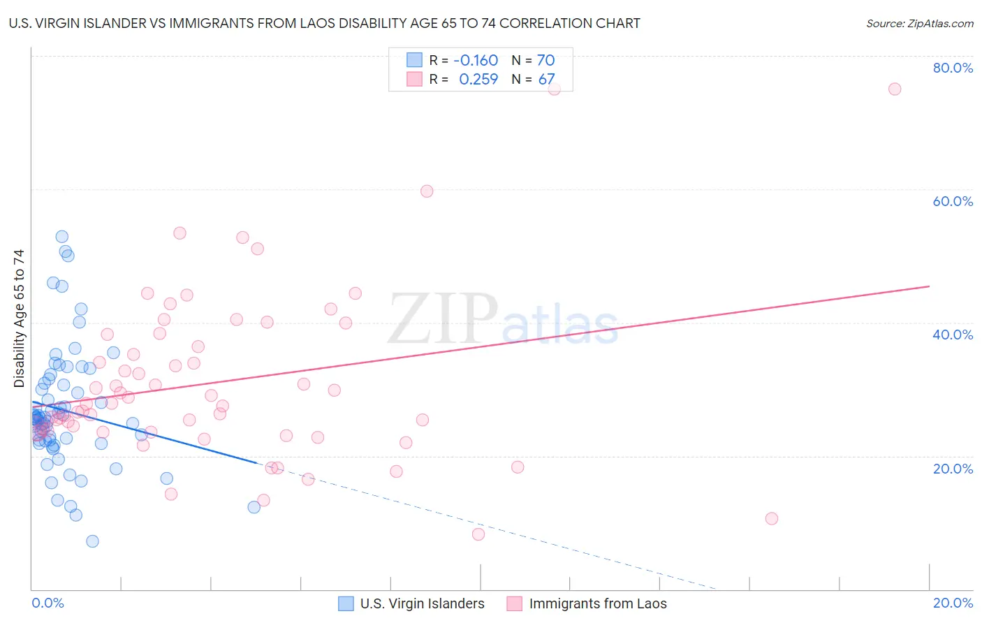 U.S. Virgin Islander vs Immigrants from Laos Disability Age 65 to 74