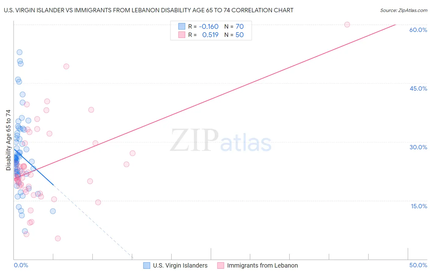 U.S. Virgin Islander vs Immigrants from Lebanon Disability Age 65 to 74