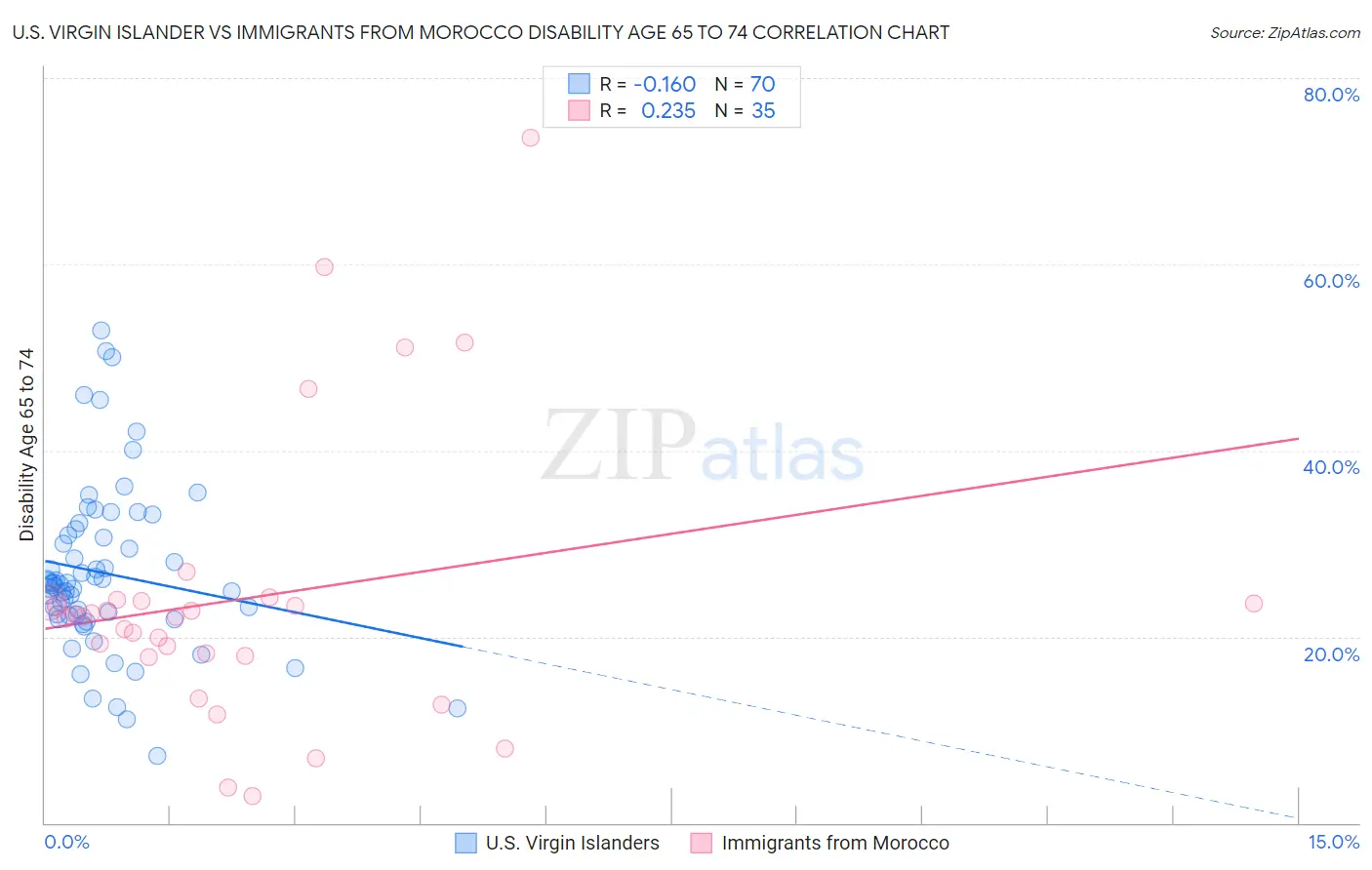 U.S. Virgin Islander vs Immigrants from Morocco Disability Age 65 to 74