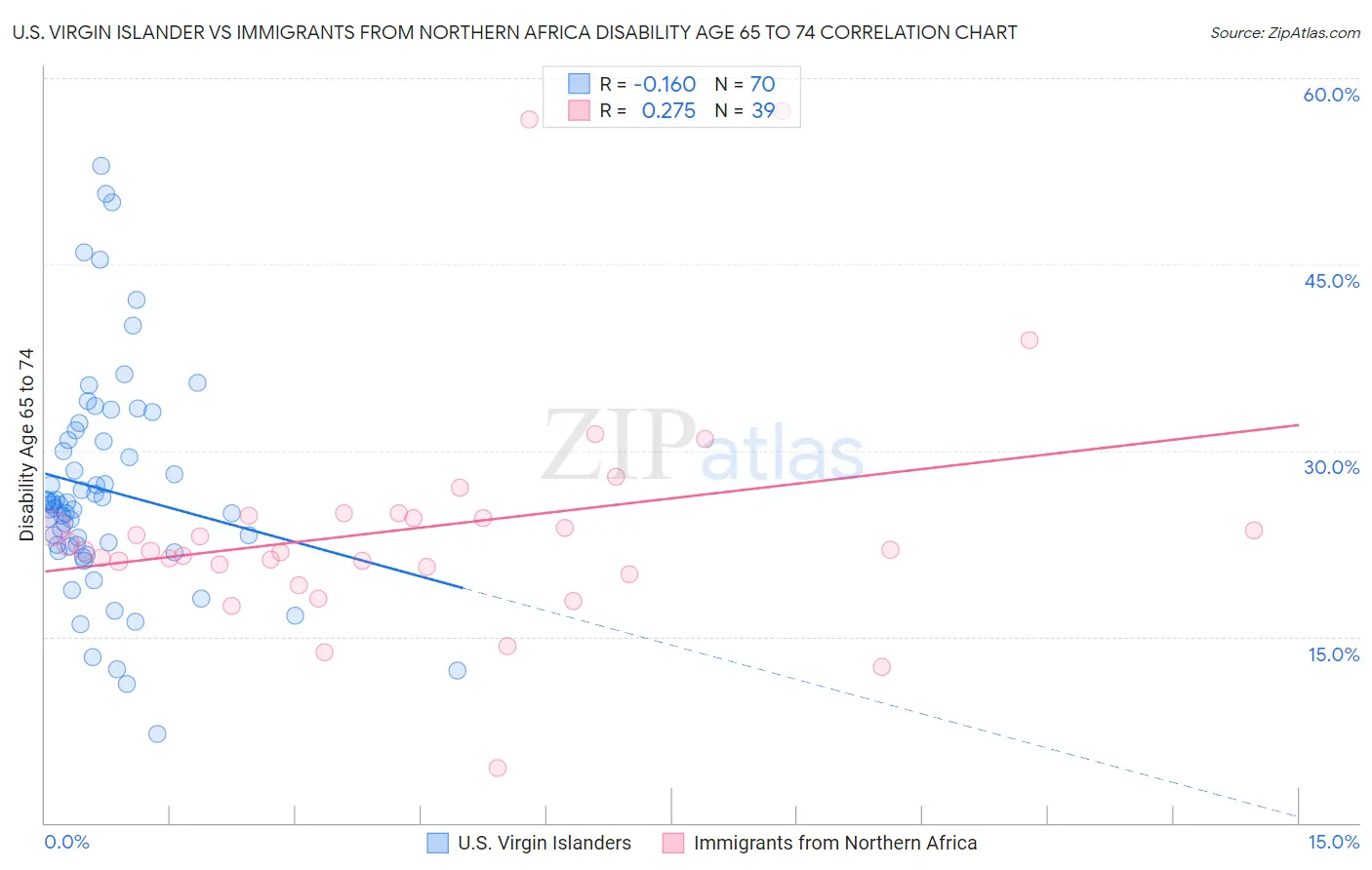 U.S. Virgin Islander vs Immigrants from Northern Africa Disability Age 65 to 74