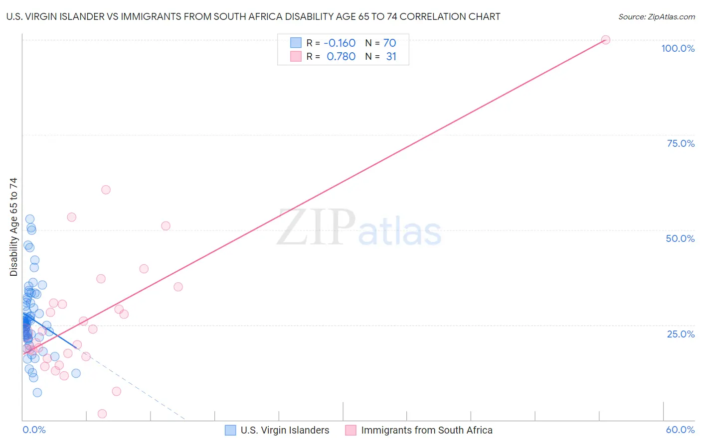 U.S. Virgin Islander vs Immigrants from South Africa Disability Age 65 to 74