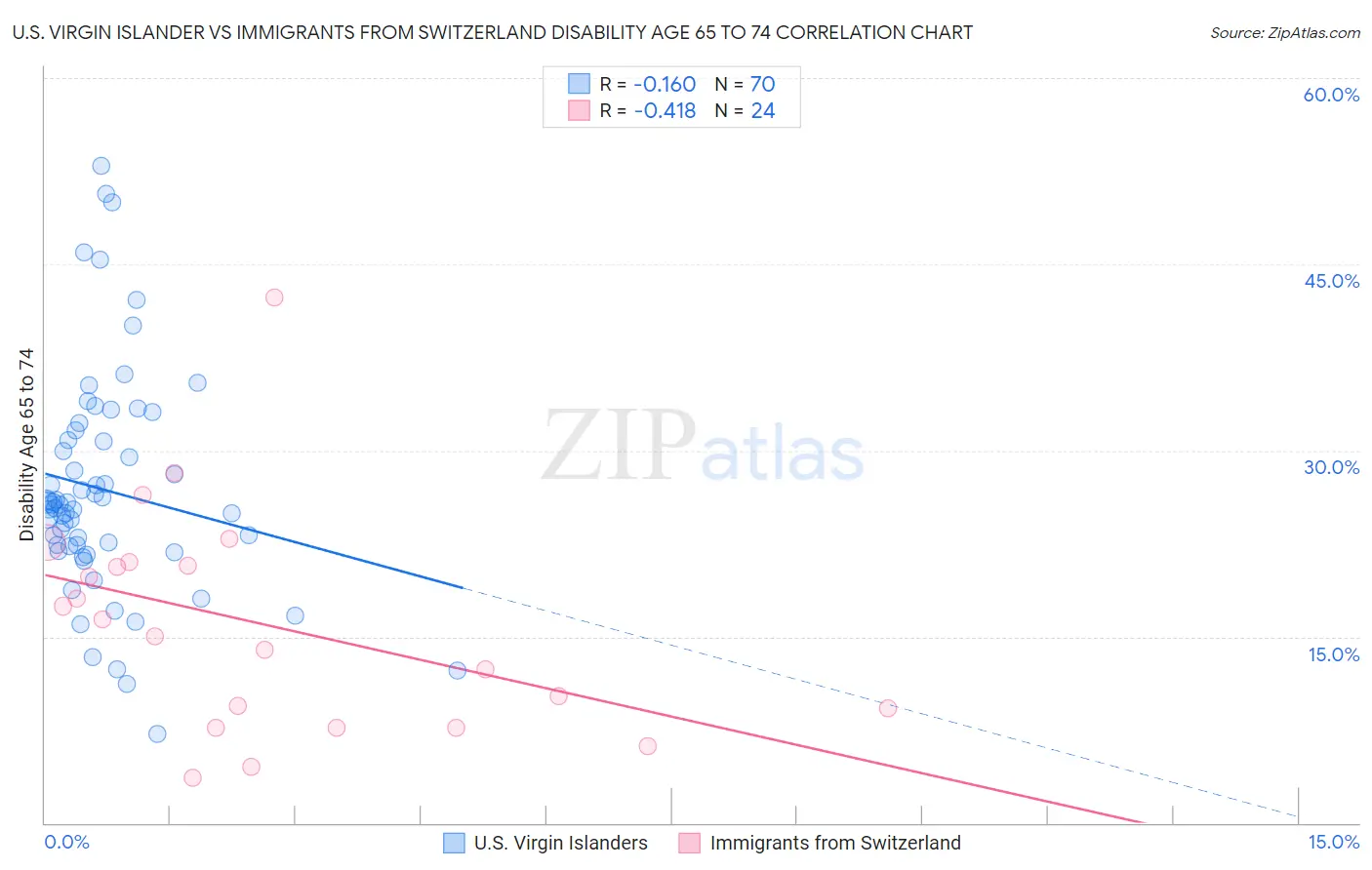 U.S. Virgin Islander vs Immigrants from Switzerland Disability Age 65 to 74