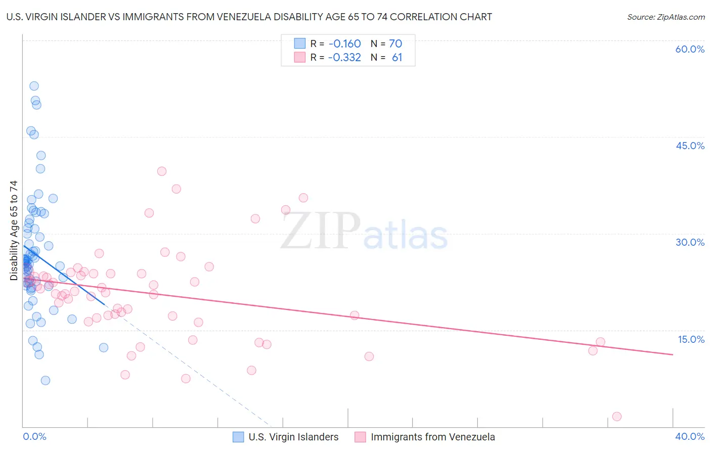 U.S. Virgin Islander vs Immigrants from Venezuela Disability Age 65 to 74