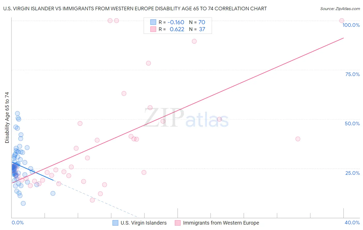 U.S. Virgin Islander vs Immigrants from Western Europe Disability Age 65 to 74