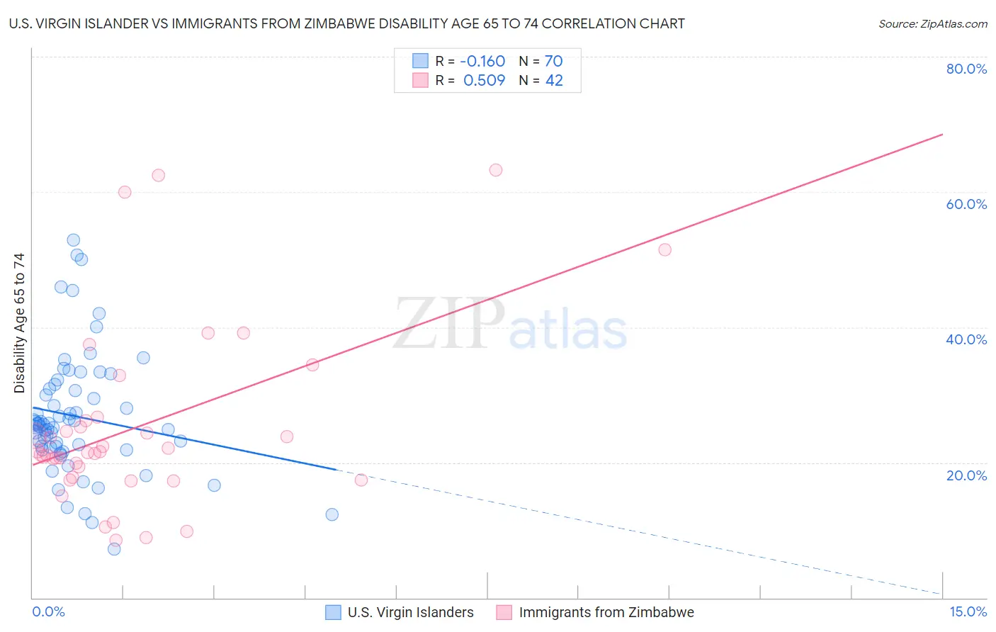 U.S. Virgin Islander vs Immigrants from Zimbabwe Disability Age 65 to 74