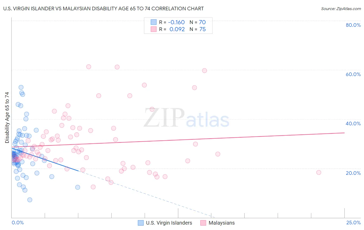 U.S. Virgin Islander vs Malaysian Disability Age 65 to 74