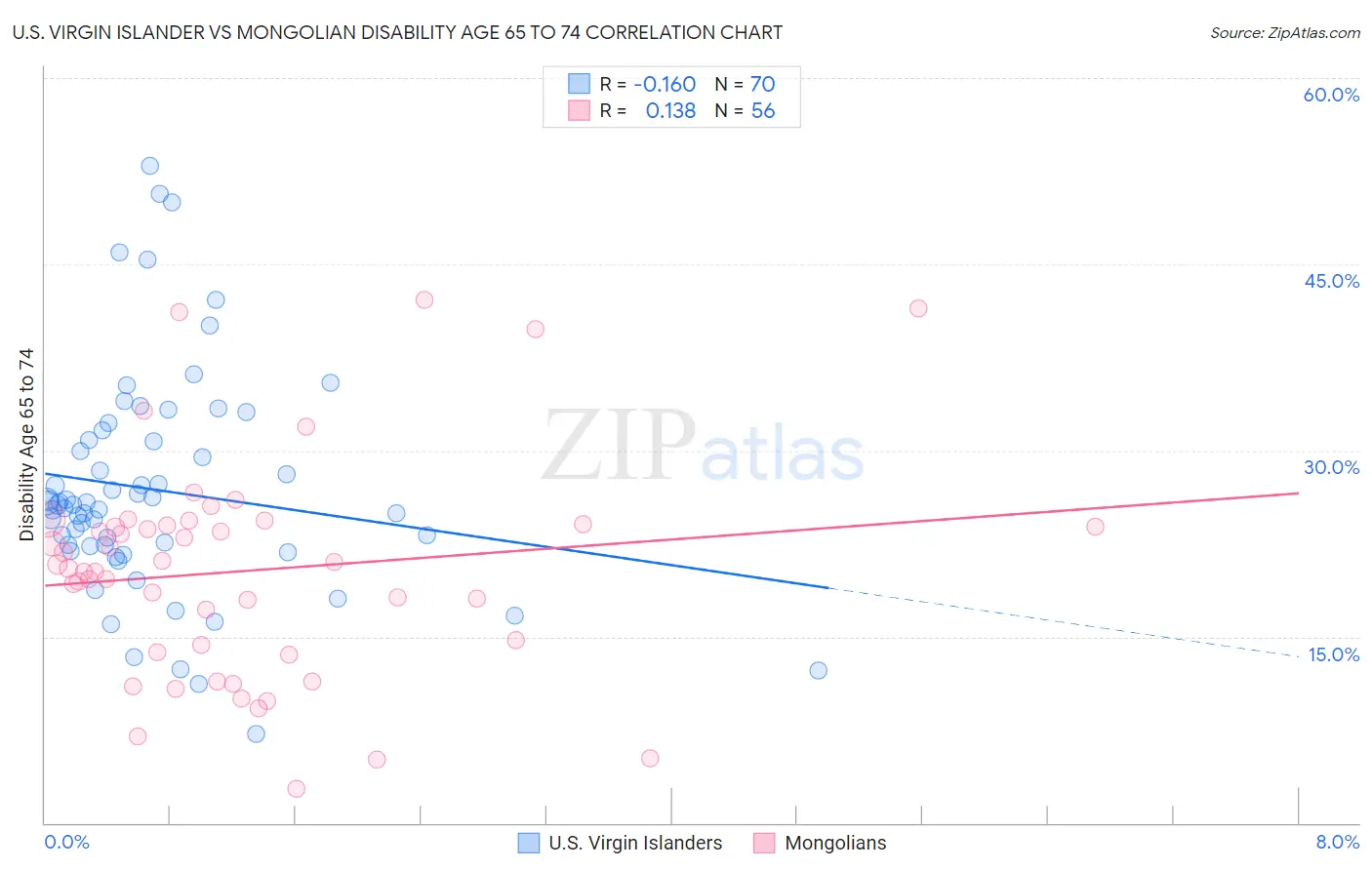 U.S. Virgin Islander vs Mongolian Disability Age 65 to 74