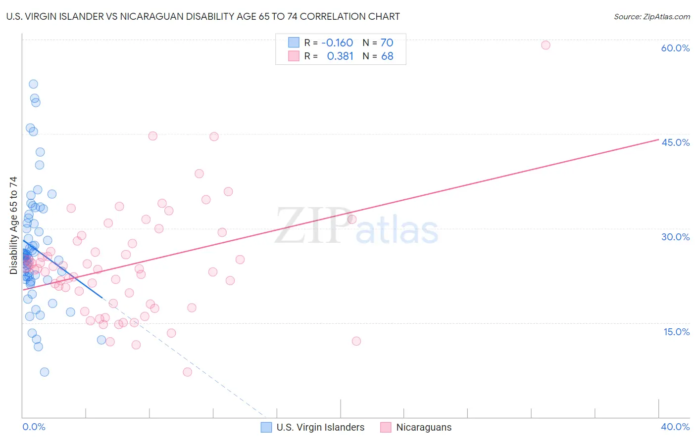 U.S. Virgin Islander vs Nicaraguan Disability Age 65 to 74