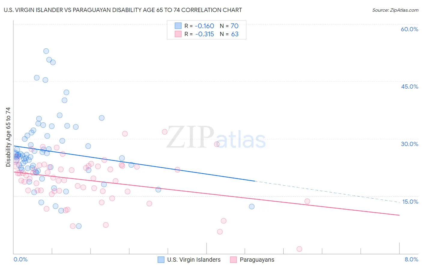 U.S. Virgin Islander vs Paraguayan Disability Age 65 to 74
