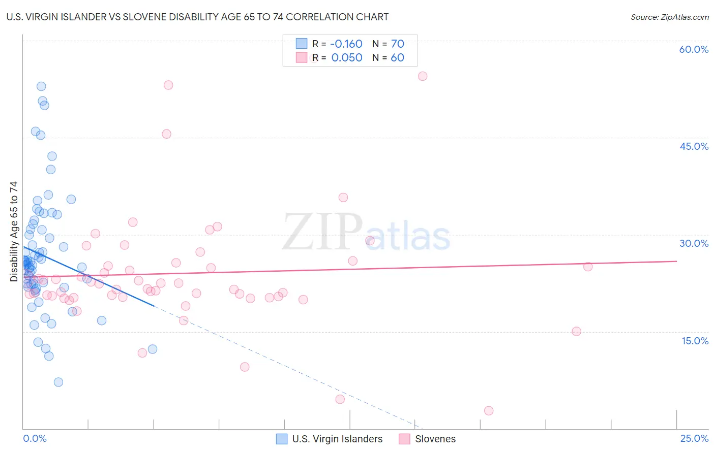 U.S. Virgin Islander vs Slovene Disability Age 65 to 74