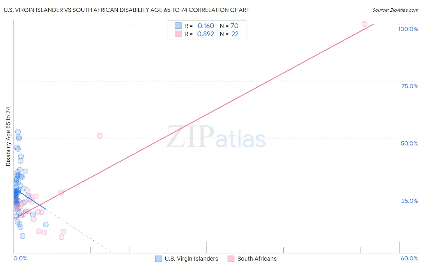 U.S. Virgin Islander vs South African Disability Age 65 to 74