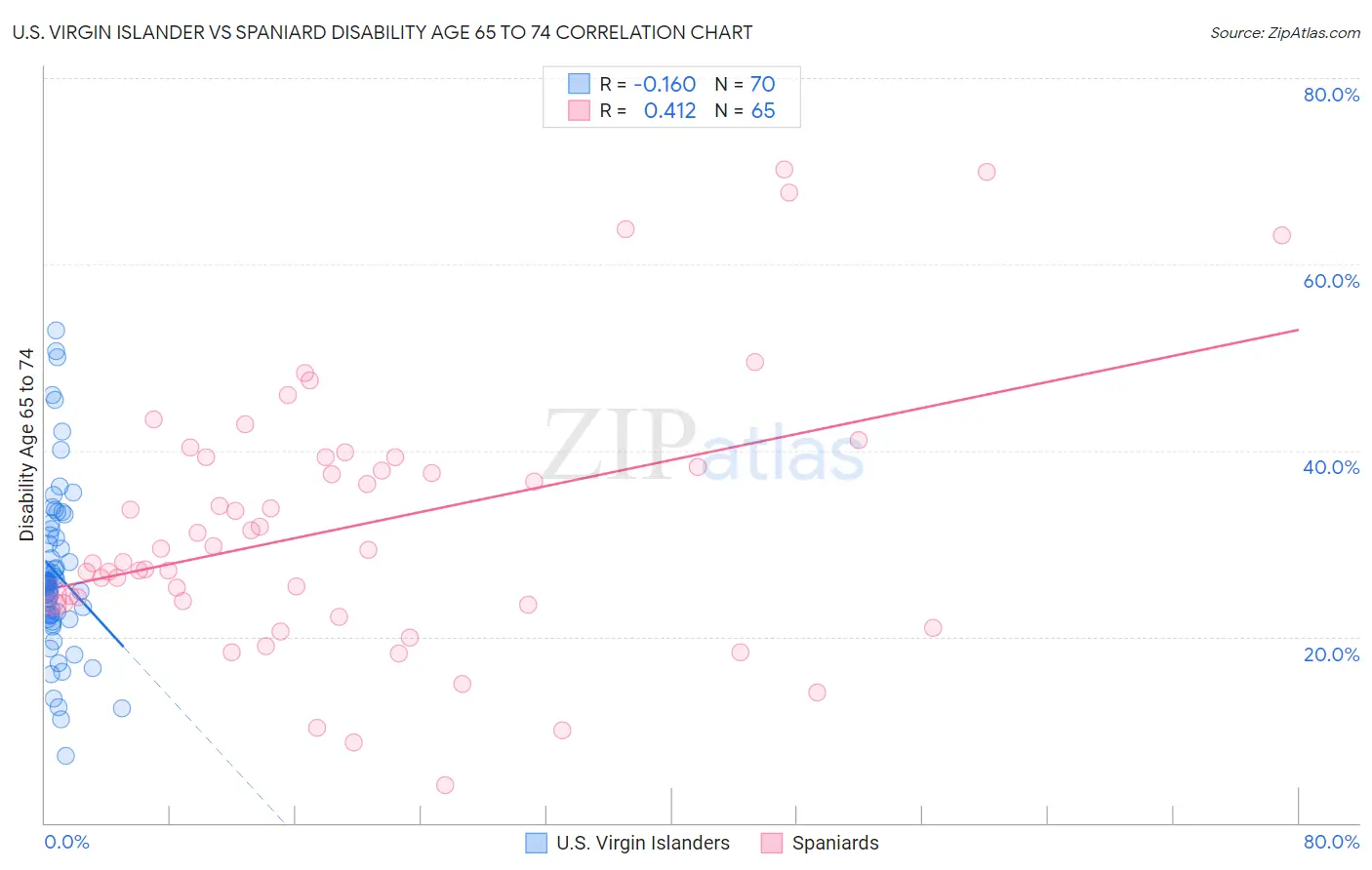 U.S. Virgin Islander vs Spaniard Disability Age 65 to 74