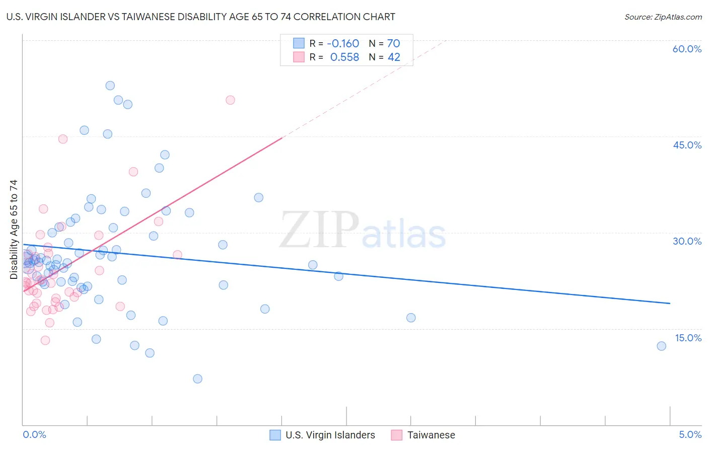 U.S. Virgin Islander vs Taiwanese Disability Age 65 to 74