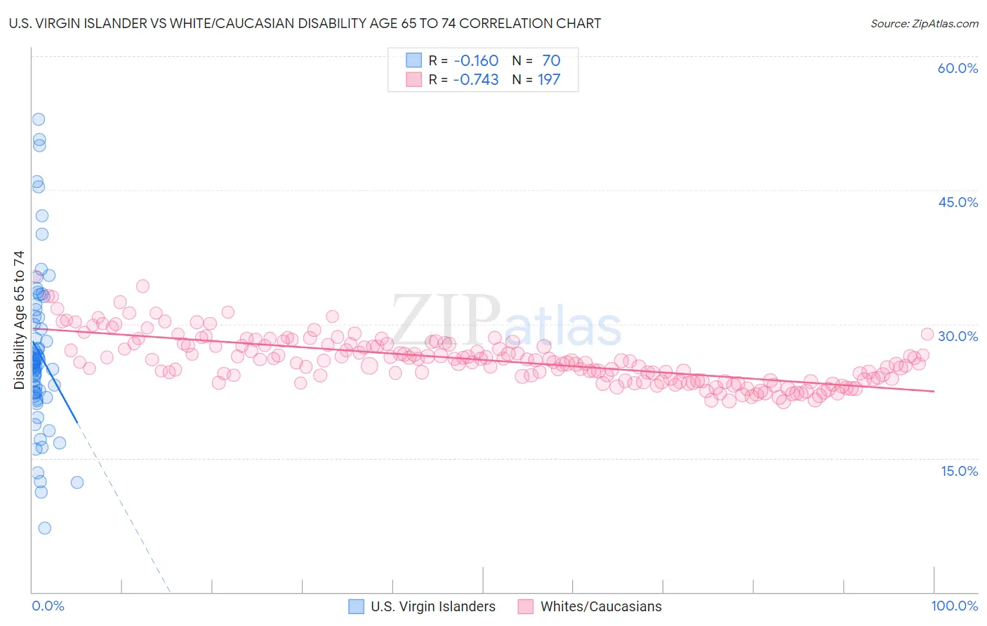 U.S. Virgin Islander vs White/Caucasian Disability Age 65 to 74