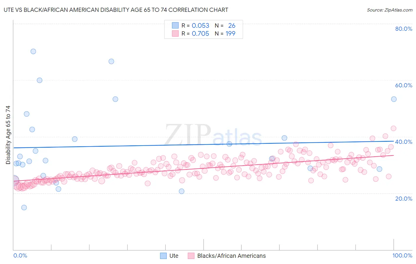 Ute vs Black/African American Disability Age 65 to 74