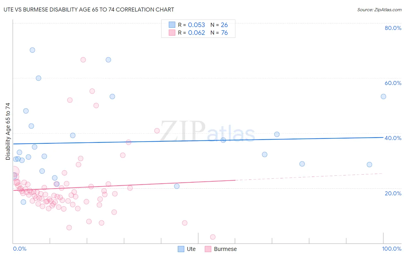 Ute vs Burmese Disability Age 65 to 74