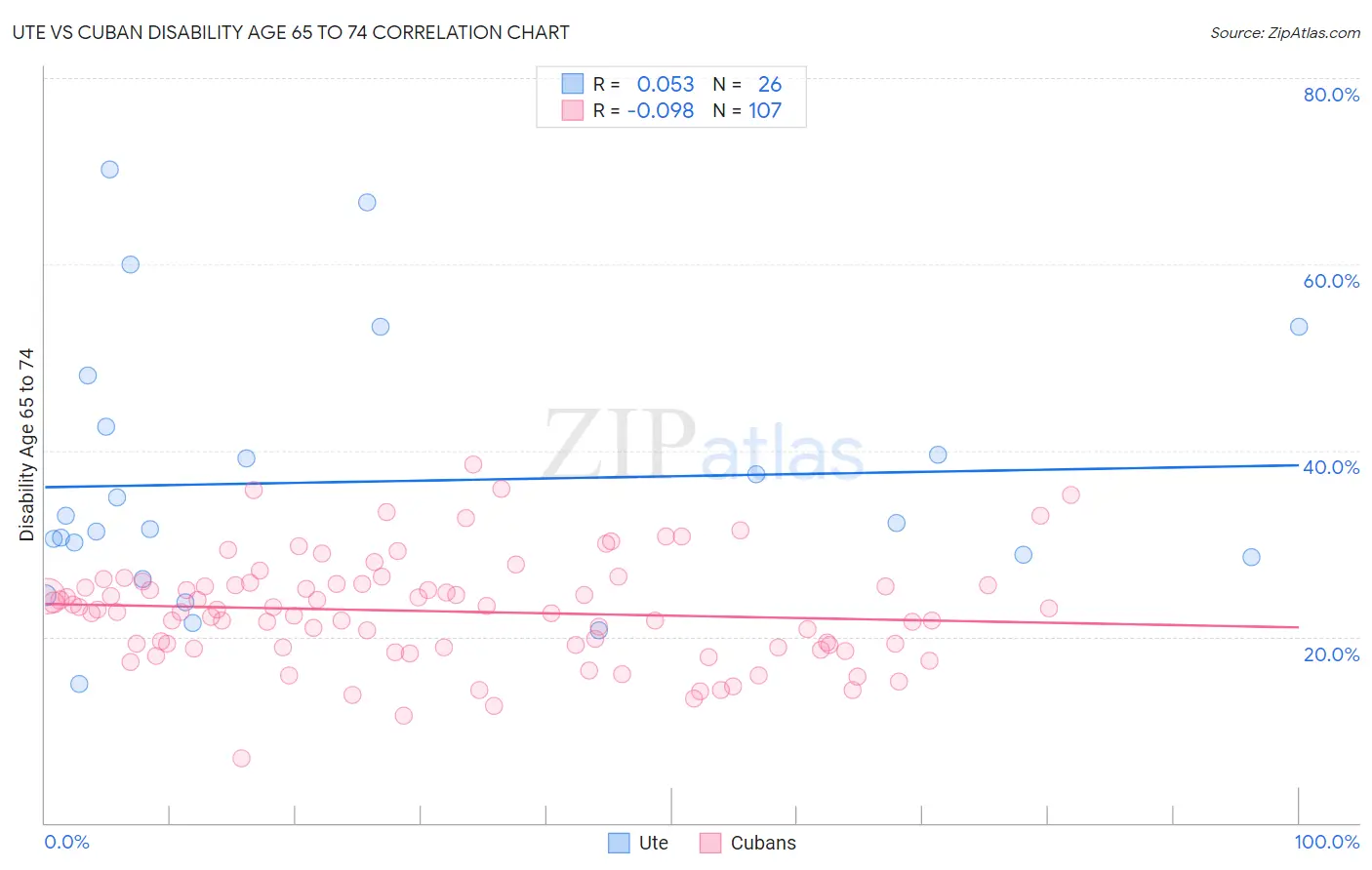 Ute vs Cuban Disability Age 65 to 74