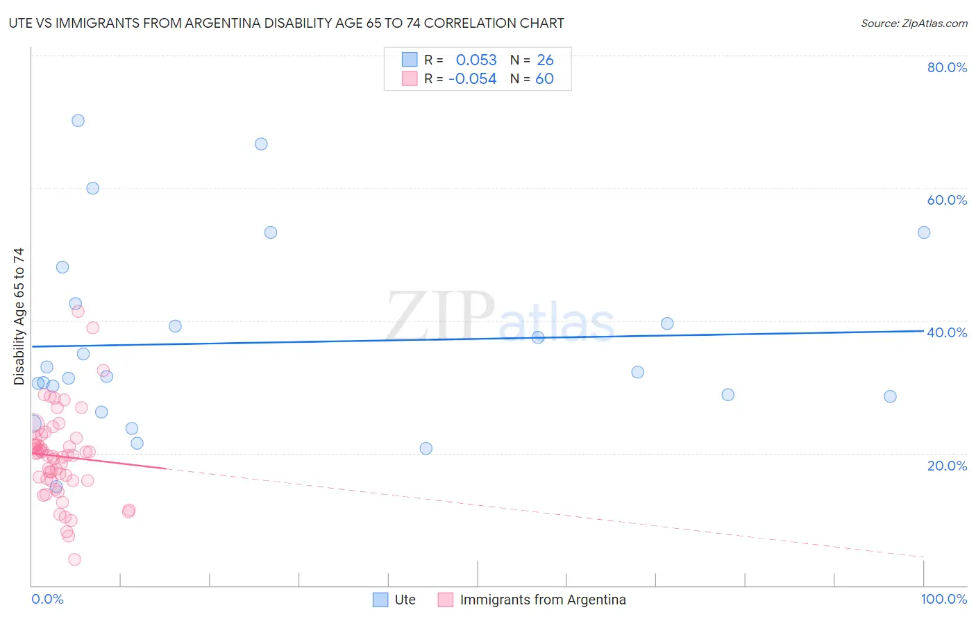 Ute vs Immigrants from Argentina Disability Age 65 to 74