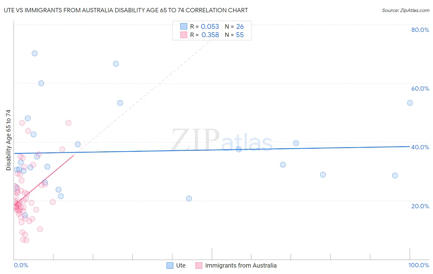 Ute vs Immigrants from Australia Disability Age 65 to 74