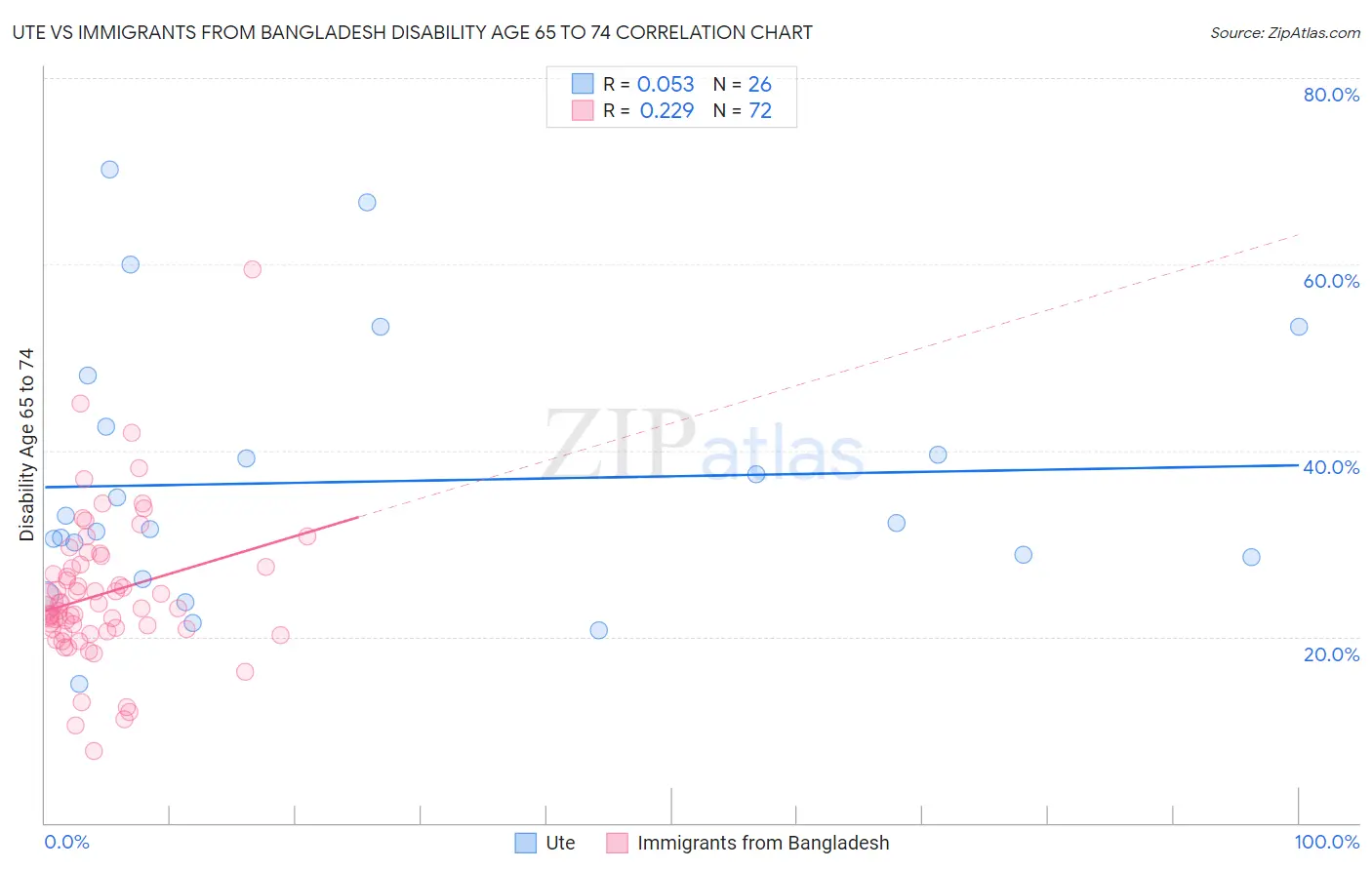 Ute vs Immigrants from Bangladesh Disability Age 65 to 74