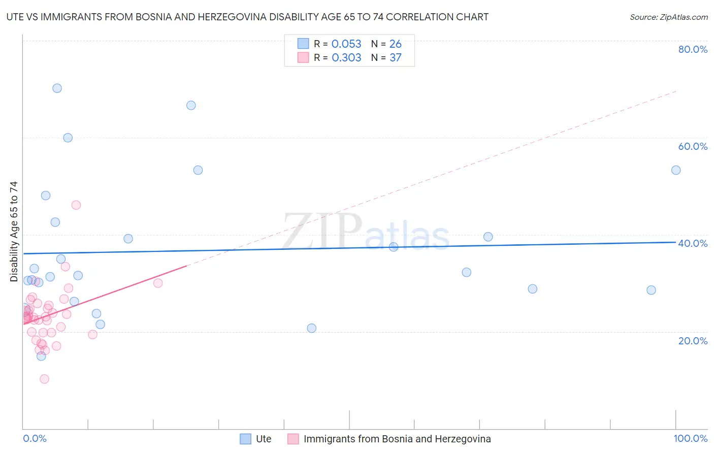 Ute vs Immigrants from Bosnia and Herzegovina Disability Age 65 to 74