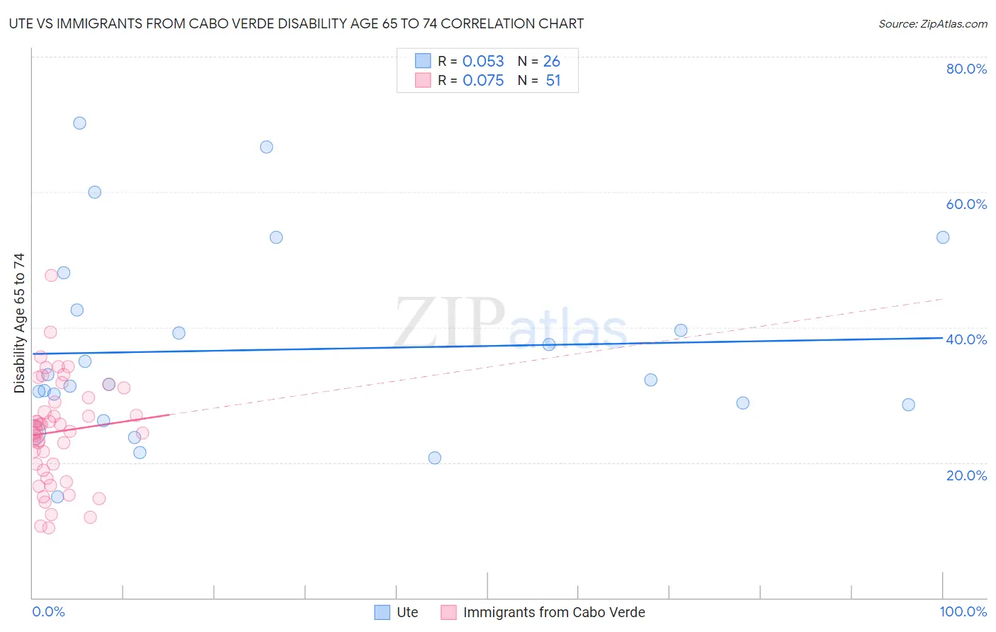 Ute vs Immigrants from Cabo Verde Disability Age 65 to 74