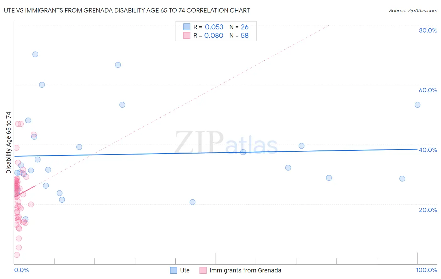 Ute vs Immigrants from Grenada Disability Age 65 to 74