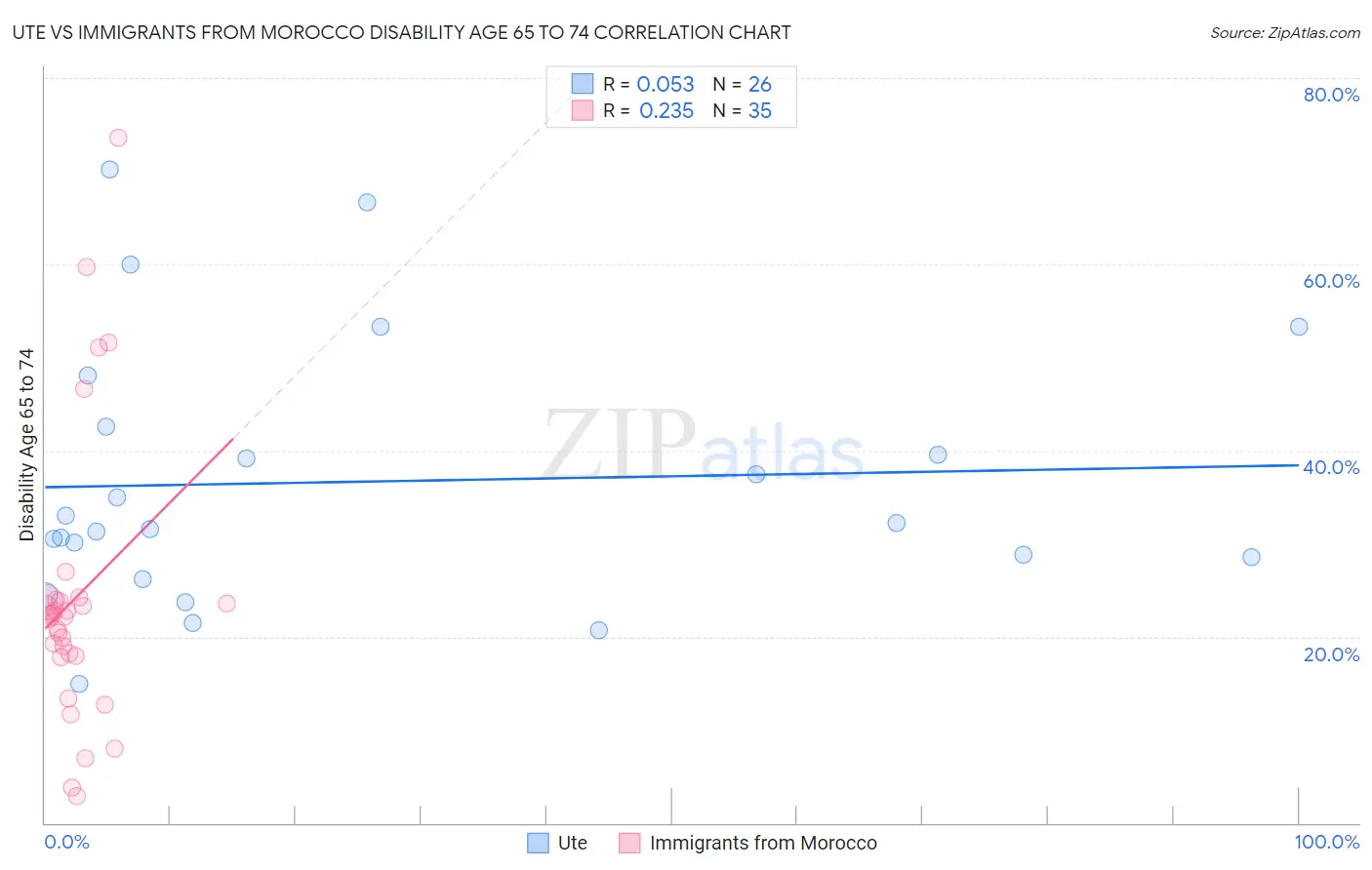 Ute vs Immigrants from Morocco Disability Age 65 to 74