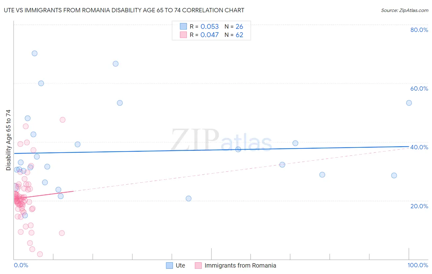 Ute vs Immigrants from Romania Disability Age 65 to 74