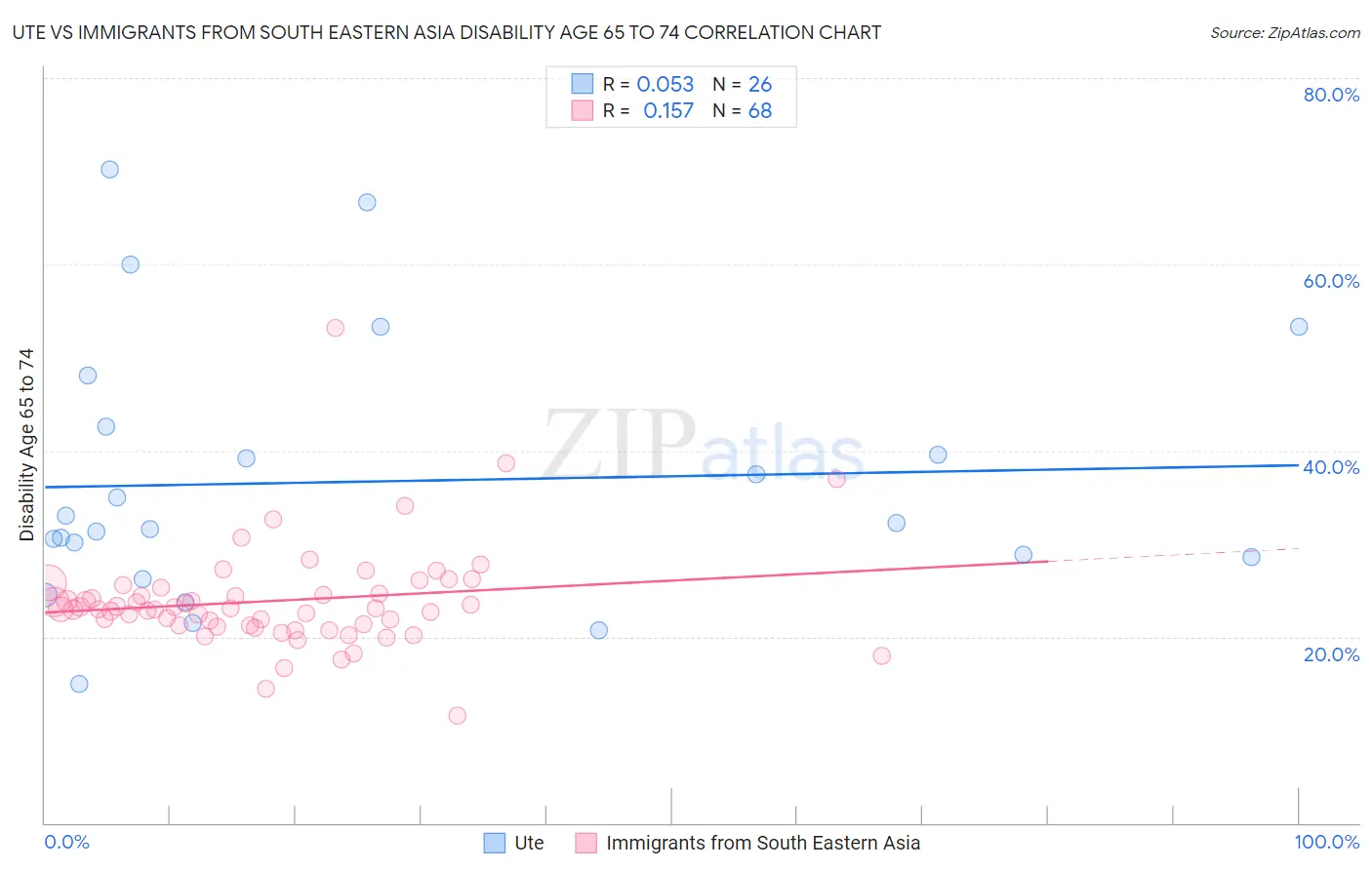 Ute vs Immigrants from South Eastern Asia Disability Age 65 to 74