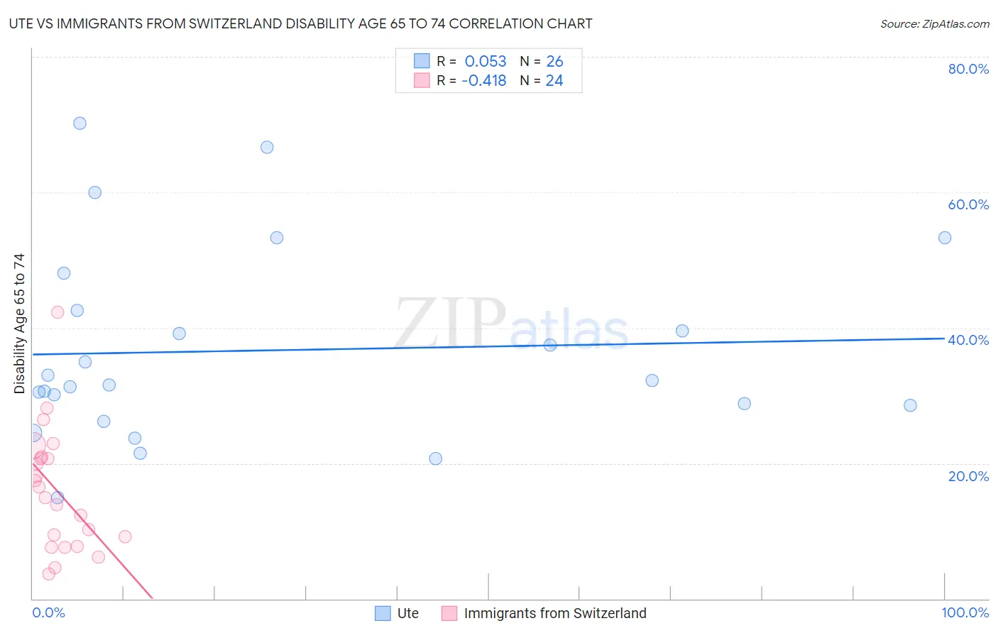 Ute vs Immigrants from Switzerland Disability Age 65 to 74