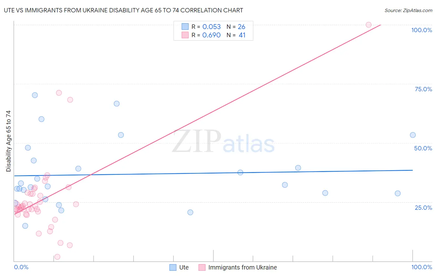 Ute vs Immigrants from Ukraine Disability Age 65 to 74