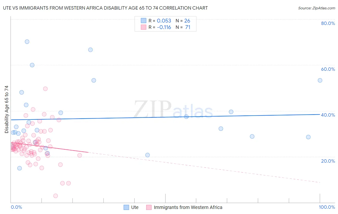 Ute vs Immigrants from Western Africa Disability Age 65 to 74