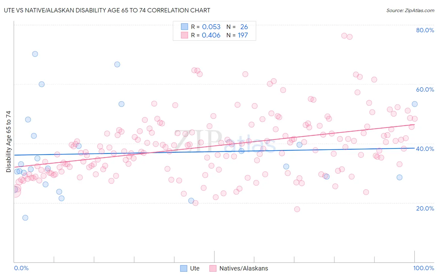 Ute vs Native/Alaskan Disability Age 65 to 74