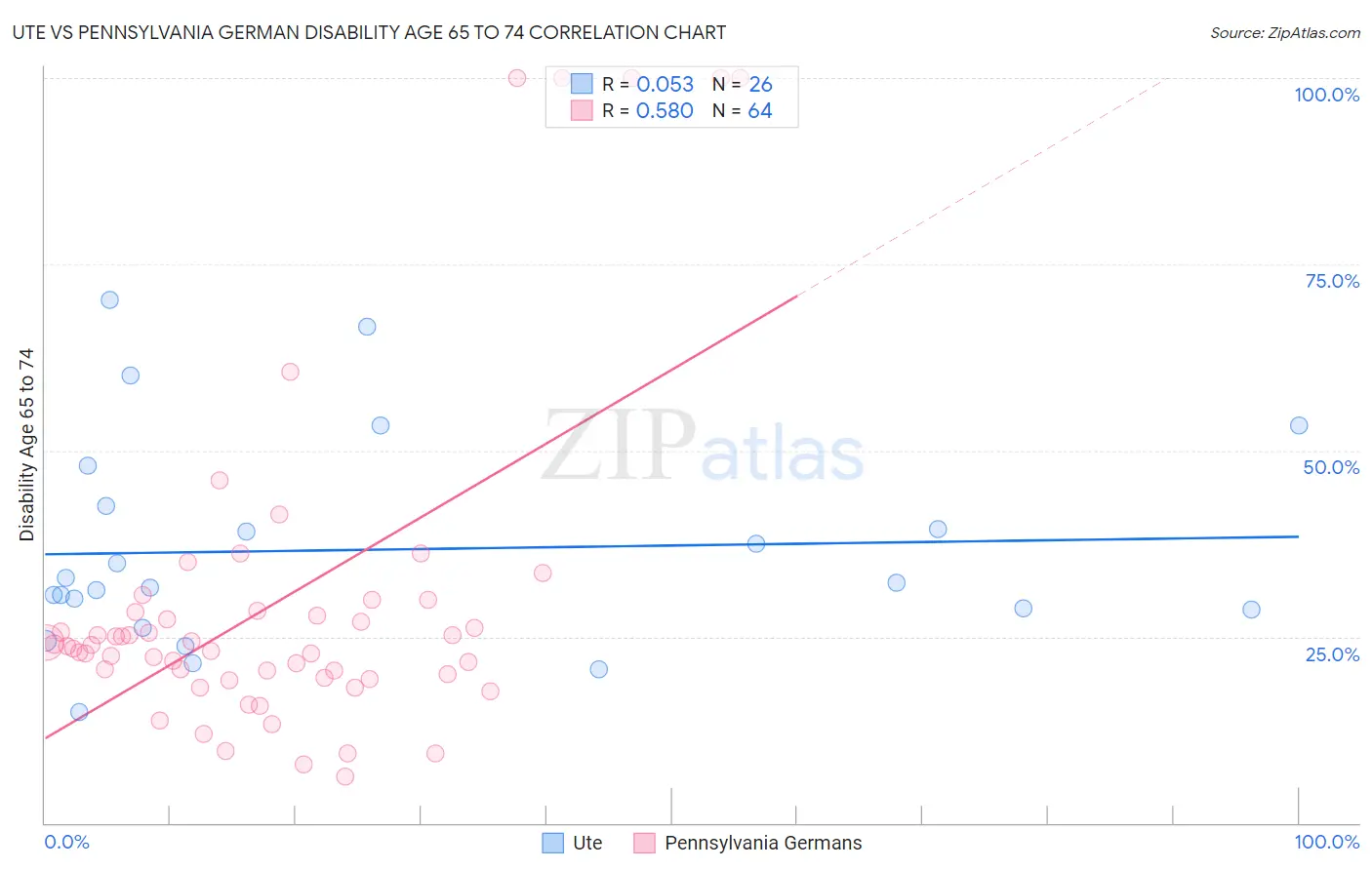 Ute vs Pennsylvania German Disability Age 65 to 74