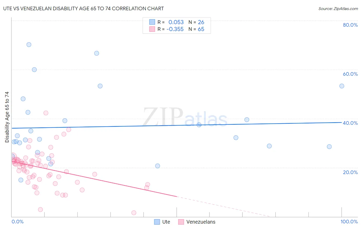 Ute vs Venezuelan Disability Age 65 to 74