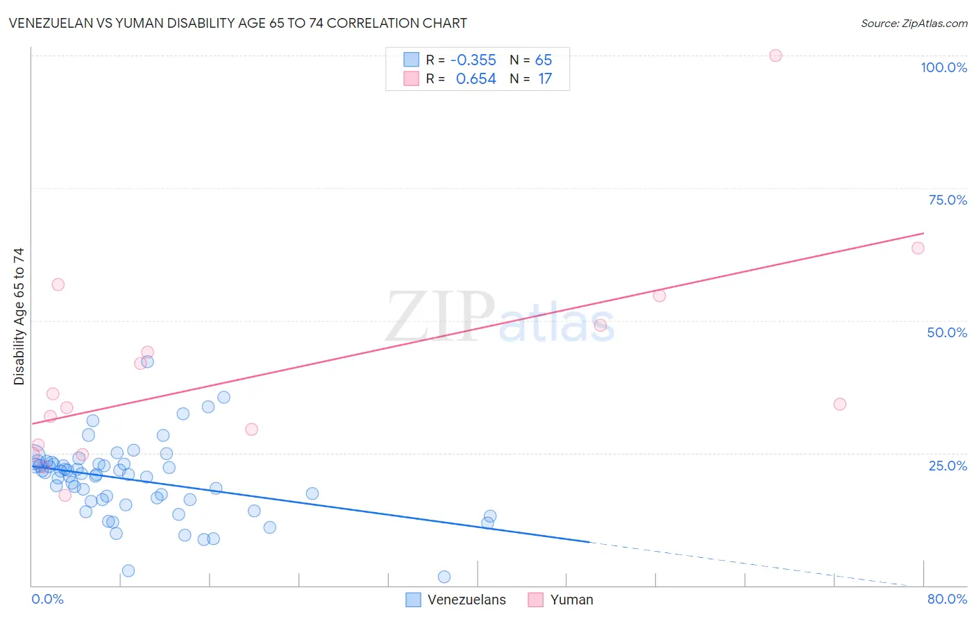 Venezuelan vs Yuman Disability Age 65 to 74