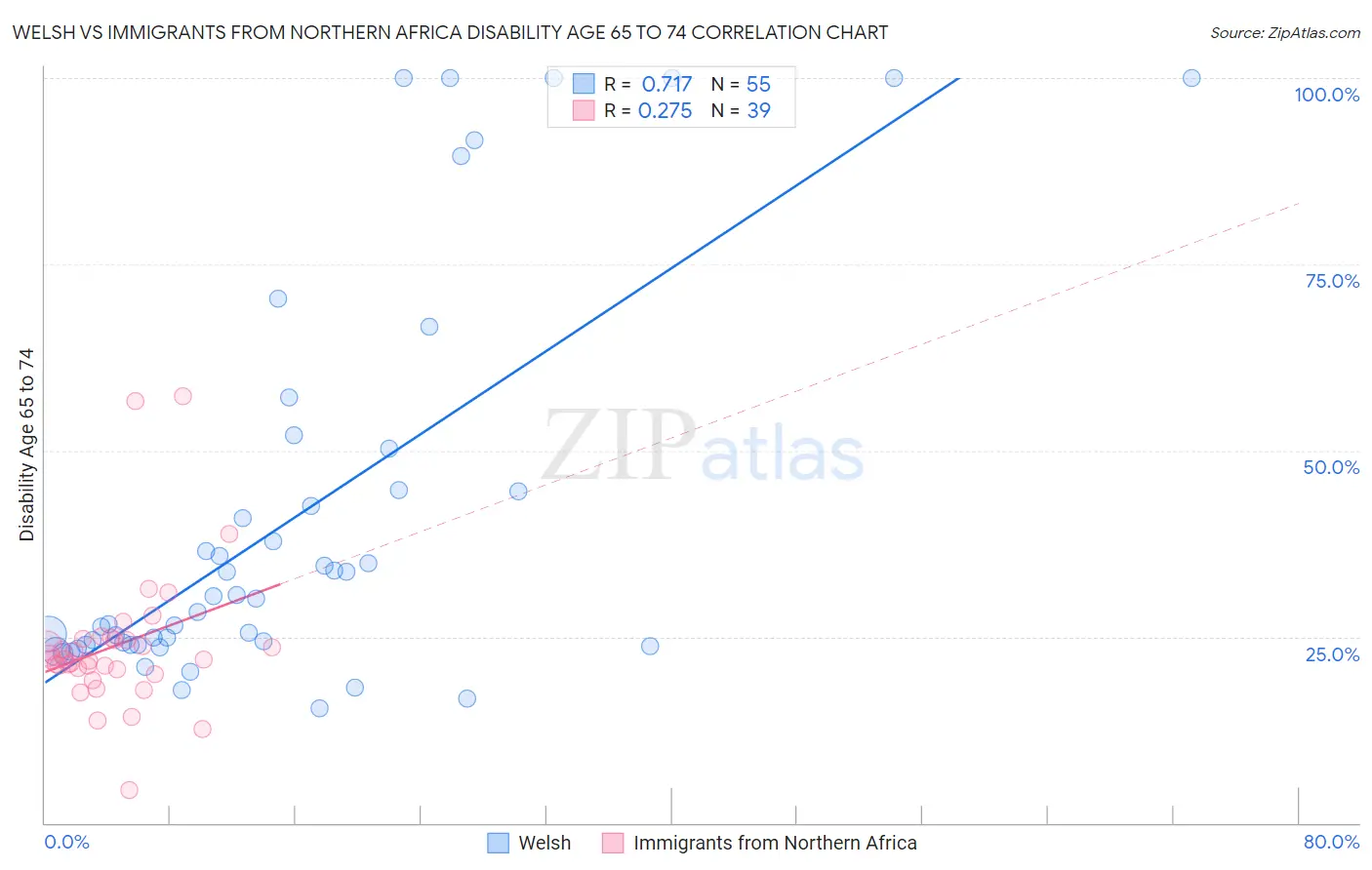 Welsh vs Immigrants from Northern Africa Disability Age 65 to 74