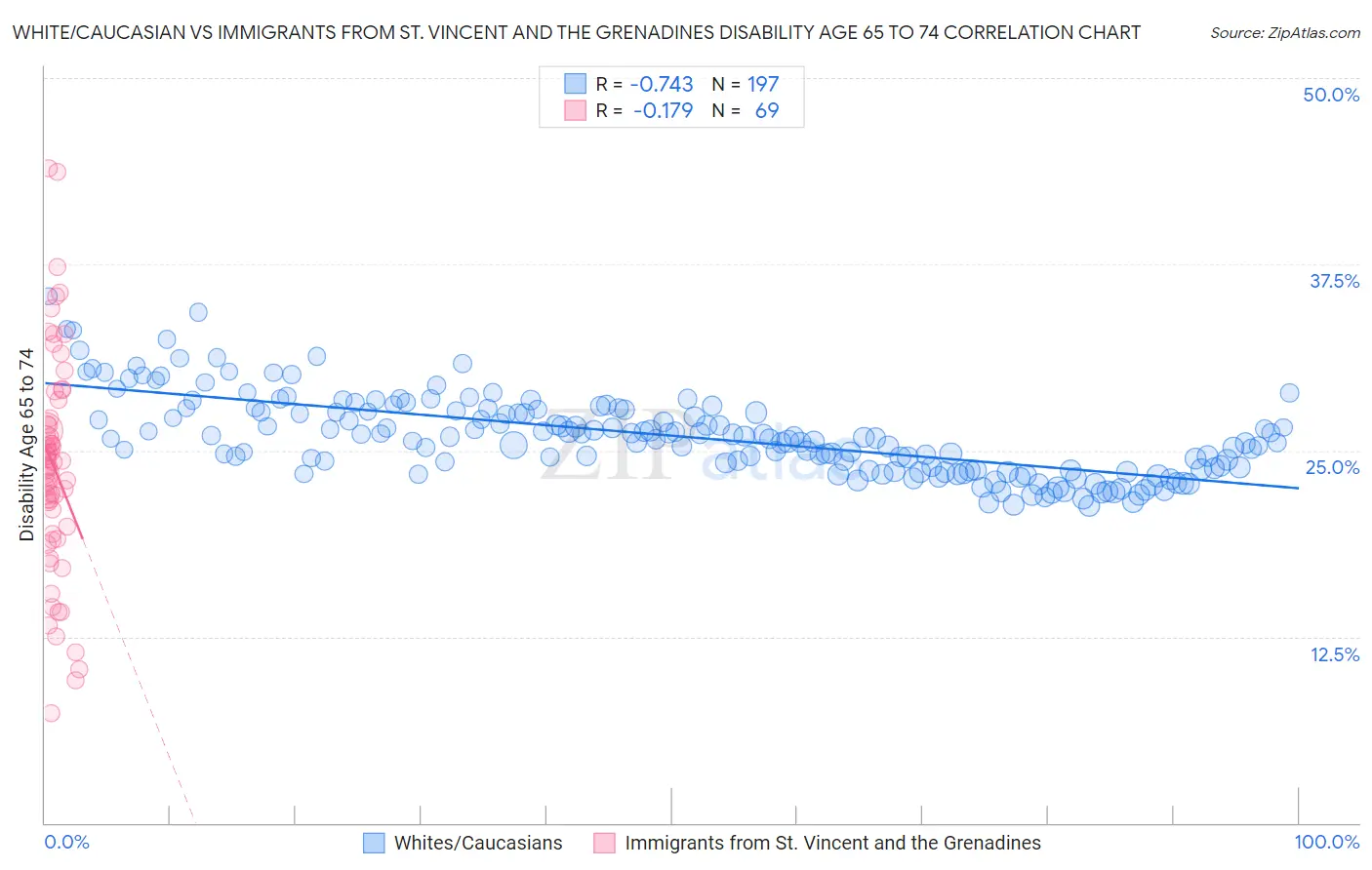 White/Caucasian vs Immigrants from St. Vincent and the Grenadines Disability Age 65 to 74