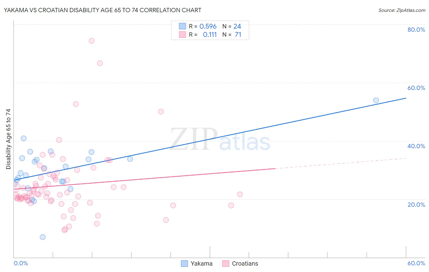 Yakama vs Croatian Disability Age 65 to 74