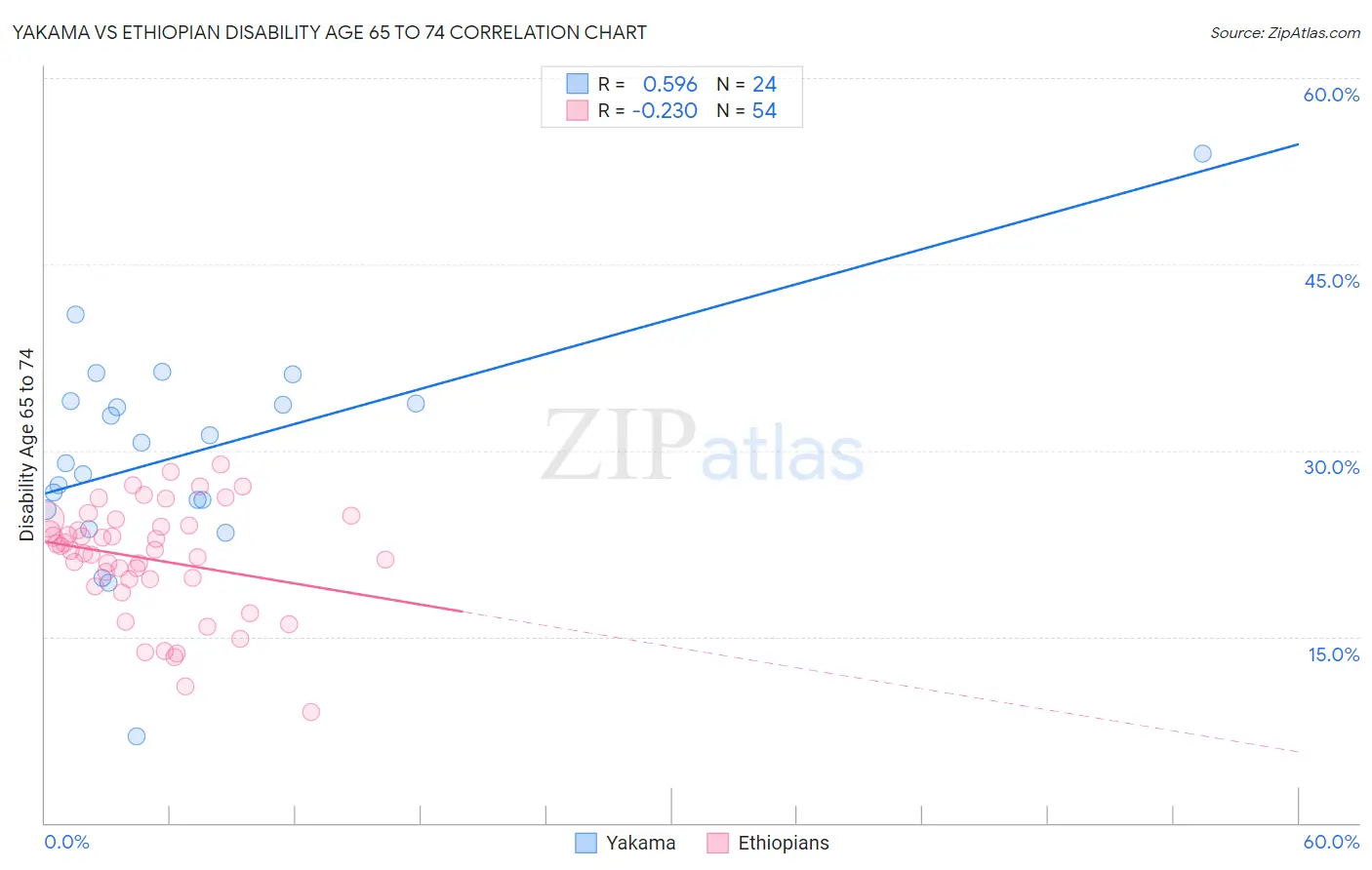 Yakama vs Ethiopian Disability Age 65 to 74