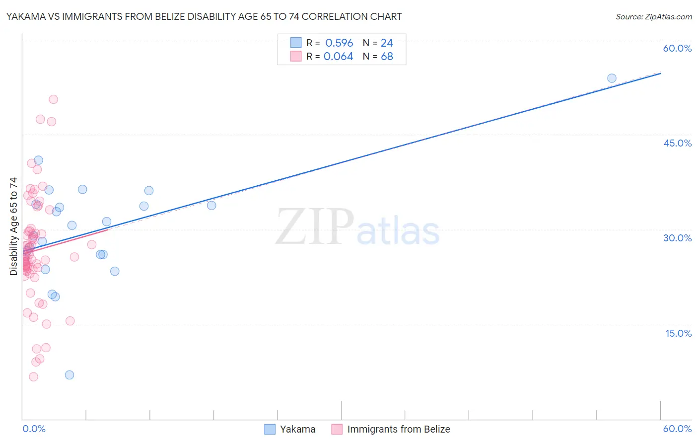 Yakama vs Immigrants from Belize Disability Age 65 to 74